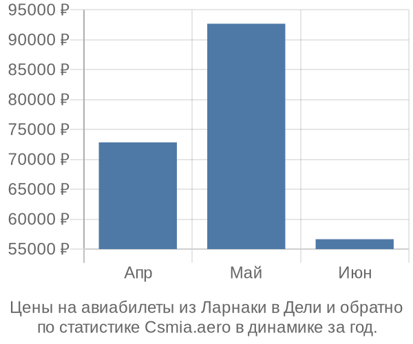 Авиабилеты из Ларнаки в Дели цены