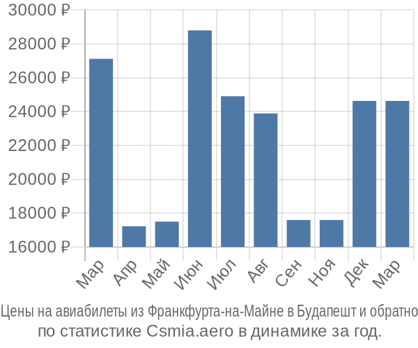 Авиабилеты из Франкфурта-на-Майне в Будапешт цены