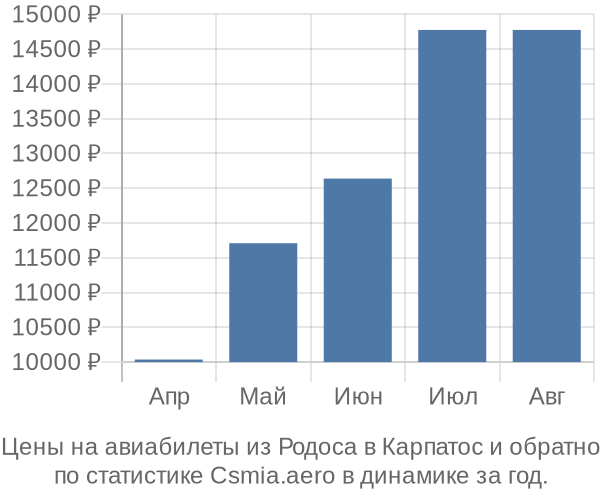 Авиабилеты из Родоса в Карпатос цены