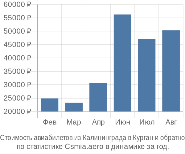 Стоимость авиабилетов из Калининграда в Курган