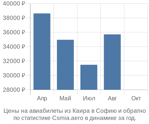 Авиабилеты из Каира в Софию цены