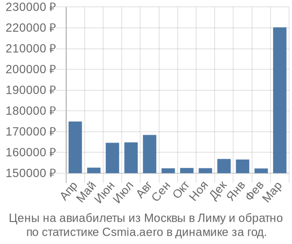 Авиабилеты из Москвы в Лиму цены