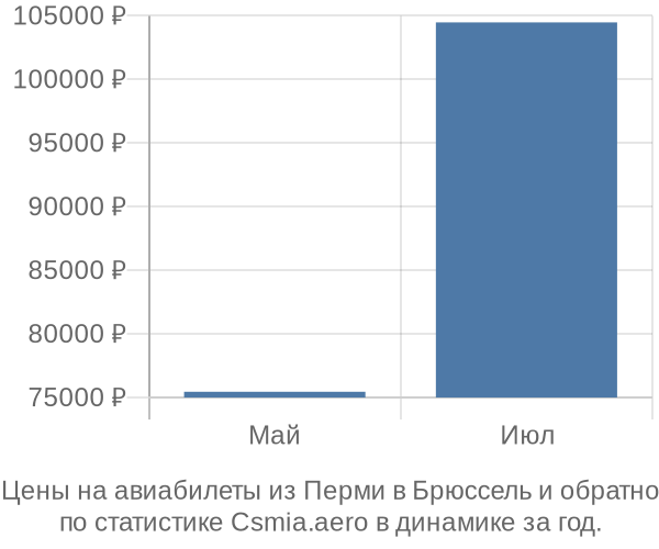 Авиабилеты из Перми в Брюссель цены