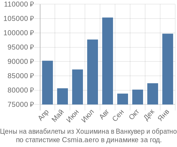 Авиабилеты из Хошимина в Ванкувер цены