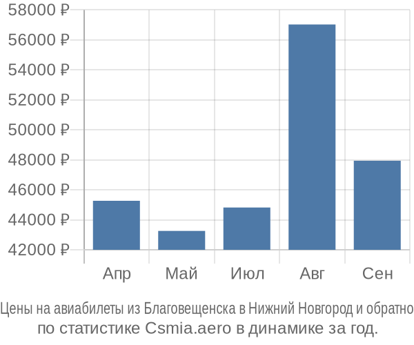 Авиабилеты из Благовещенска в Нижний Новгород цены