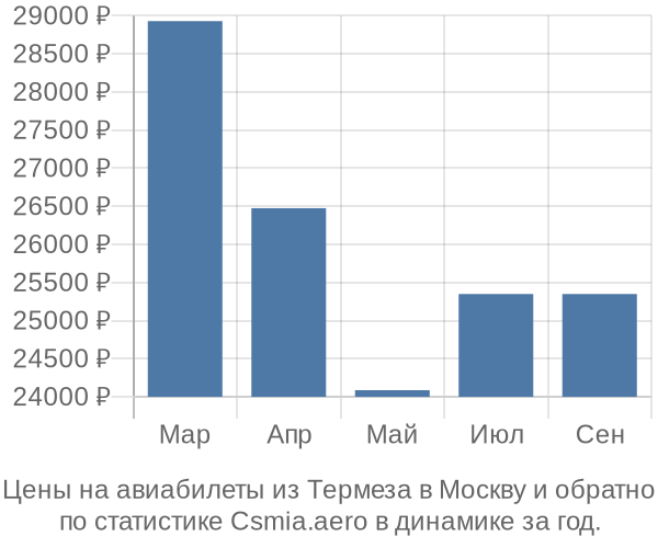 Авиабилеты из Термеза в Москву цены