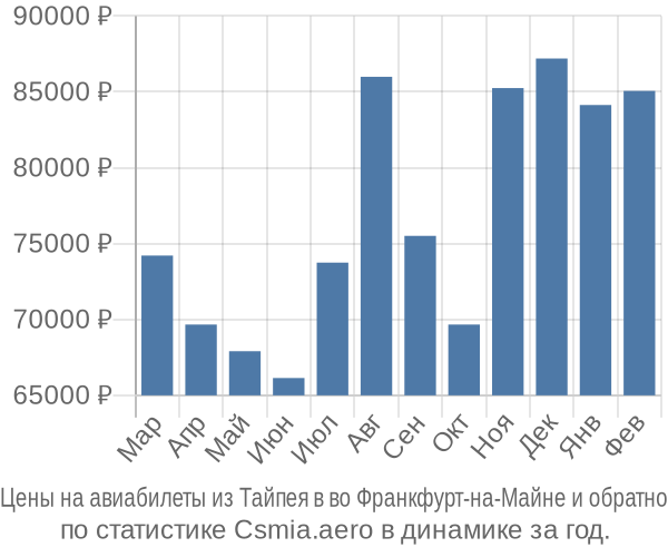 Авиабилеты из Тайпея в во Франкфурт-на-Майне цены