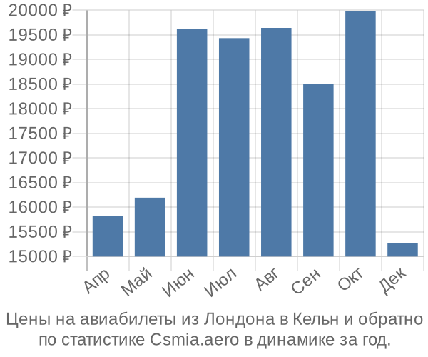 Авиабилеты из Лондона в Кельн цены