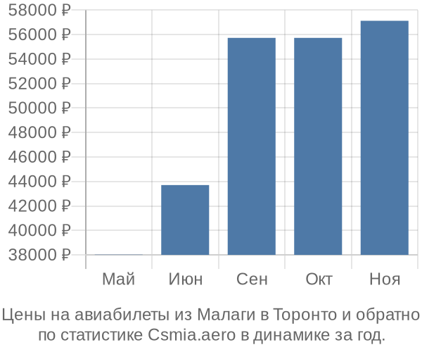 Авиабилеты из Малаги в Торонто цены