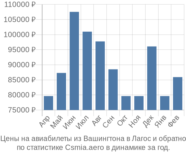 Авиабилеты из Вашингтона в Лагос цены