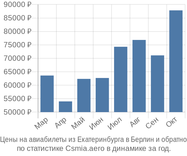 Авиабилеты из Екатеринбурга в Берлин цены