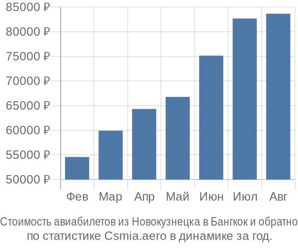 Стоимость авиабилетов из Новокузнецка в Бангкок