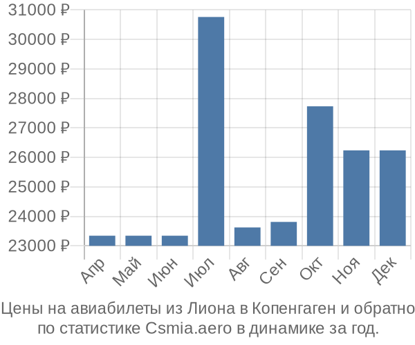 Авиабилеты из Лиона в Копенгаген цены