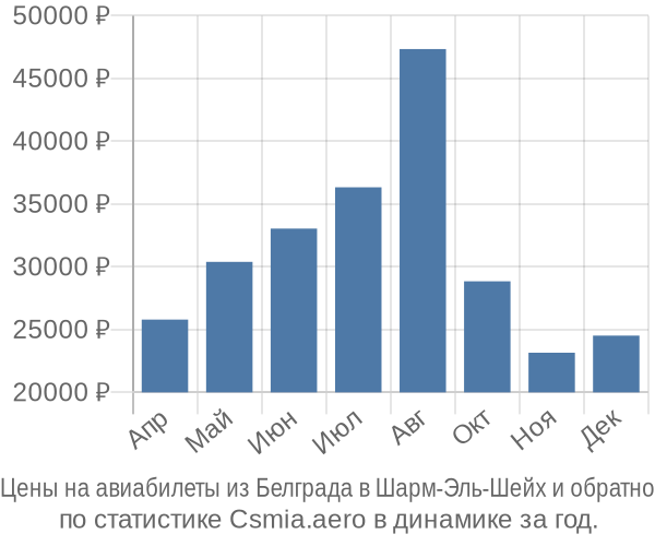 Авиабилеты из Белграда в Шарм-Эль-Шейх цены
