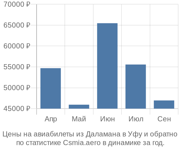 Авиабилеты из Даламана в Уфу цены