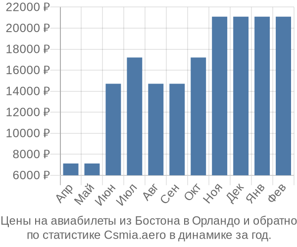 Авиабилеты из Бостона в Орландо цены