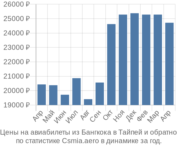 Авиабилеты из Бангкока в Тайпей цены