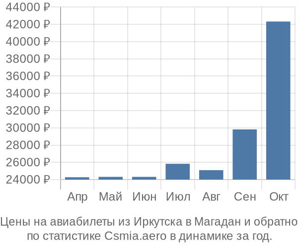 Авиабилеты из Иркутска в Магадан цены