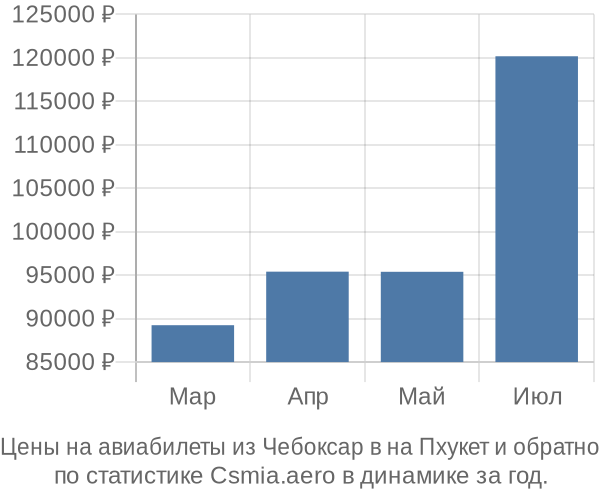 Авиабилеты из Чебоксар в на Пхукет цены