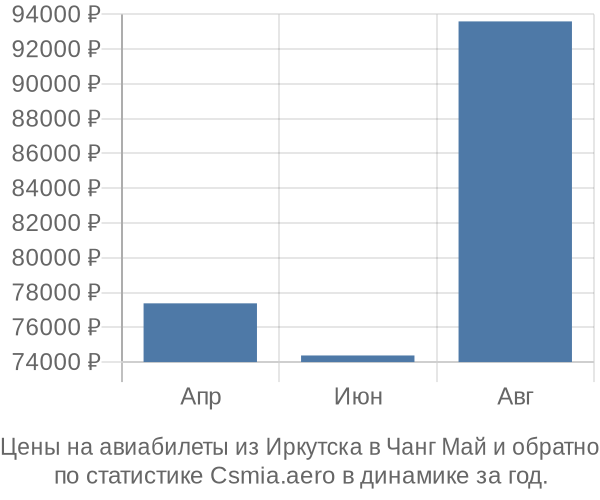 Авиабилеты из Иркутска в Чанг Май цены