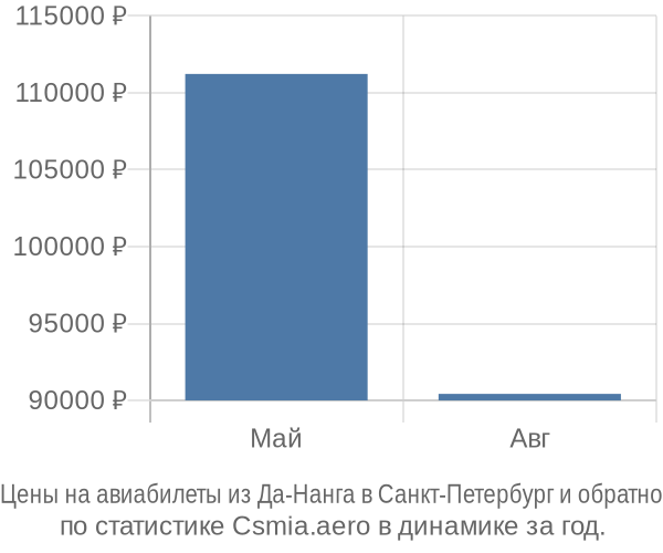 Авиабилеты из Да-Нанга в Санкт-Петербург цены