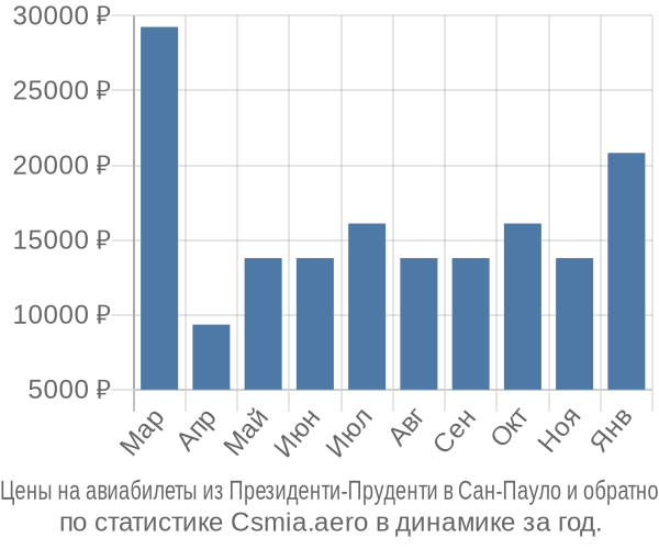 Авиабилеты из Президенти-Пруденти в Сан-Пауло цены
