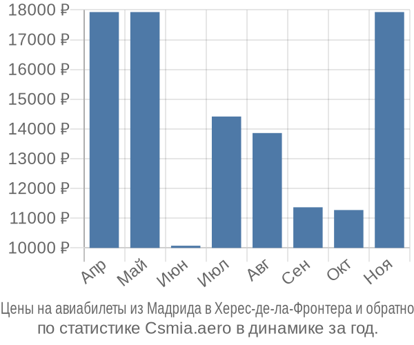 Авиабилеты из Мадрида в Херес-де-ла-Фронтера цены