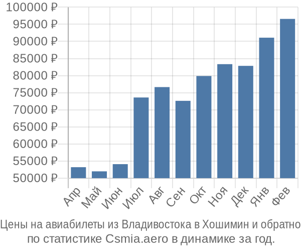 Авиабилеты из Владивостока в Хошимин цены