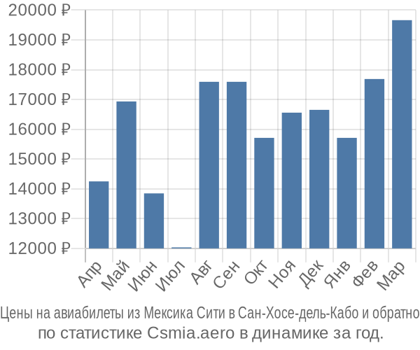 Авиабилеты из Мексика Сити в Сан-Хосе-дель-Кабо цены