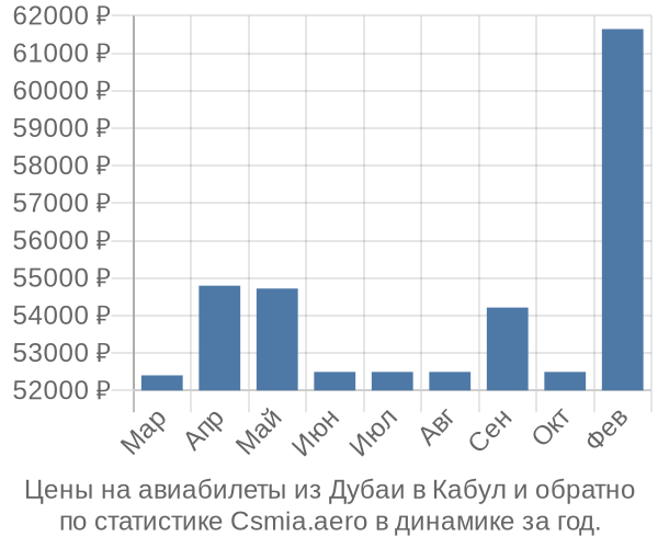 Авиабилеты из Дубаи в Кабул цены