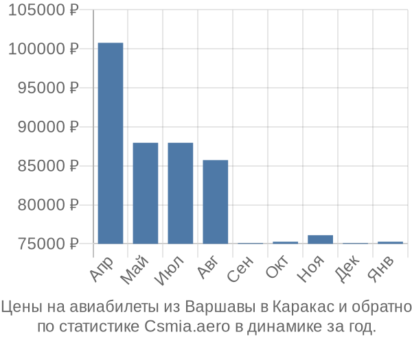 Авиабилеты из Варшавы в Каракас цены