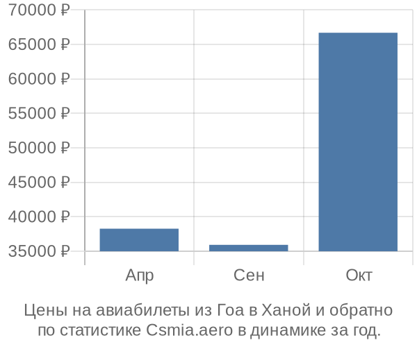 Авиабилеты из Гоа в Ханой цены