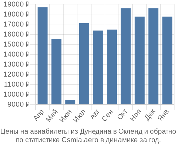 Авиабилеты из Дунедина в Окленд цены