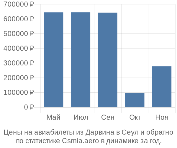 Авиабилеты из Дарвина в Сеул цены