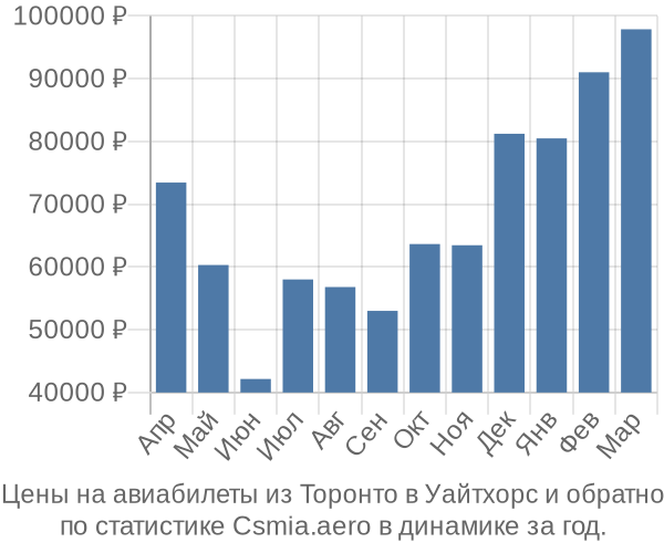 Авиабилеты из Торонто в Уайтхорс цены