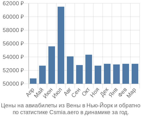 Авиабилеты из Вены в Нью-Йорк цены