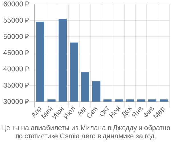 Авиабилеты из Милана в Джедду цены