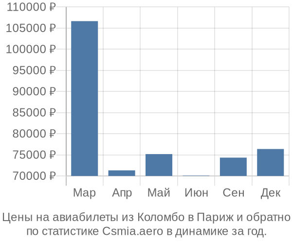 Авиабилеты из Коломбо в Париж цены