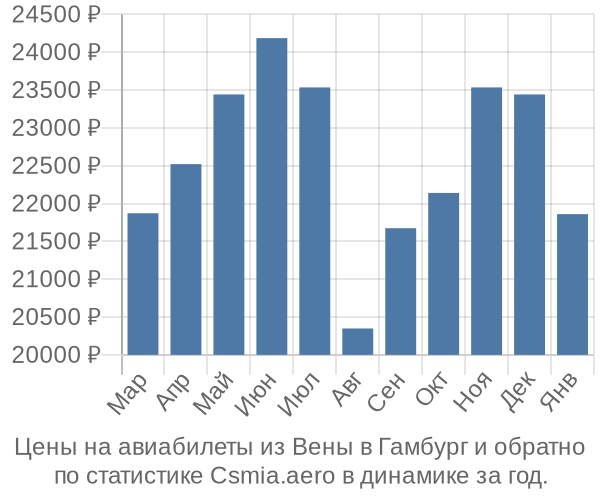 Авиабилеты из Вены в Гамбург цены