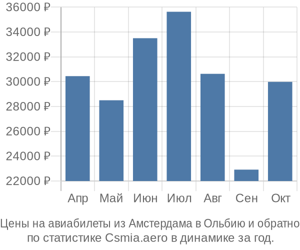 Авиабилеты из Амстердама в Ольбию цены