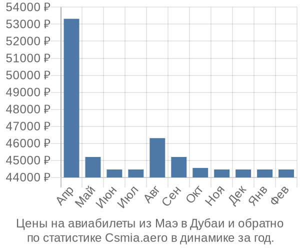 Авиабилеты из Маэ в Дубаи цены
