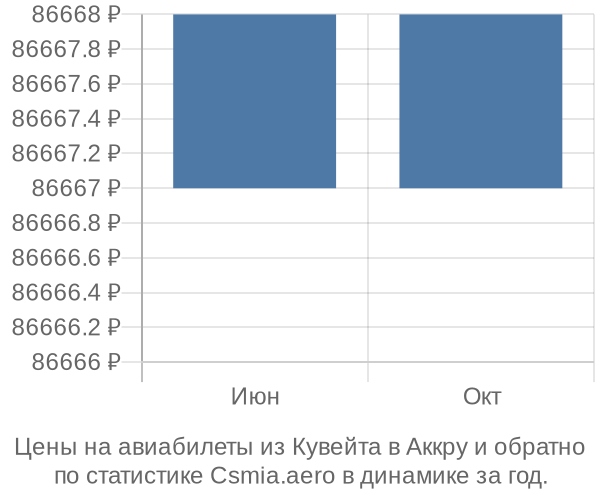 Авиабилеты из Кувейта в Аккру цены