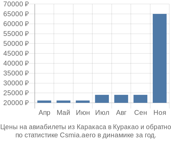 Авиабилеты из Каракаса в Куракао цены