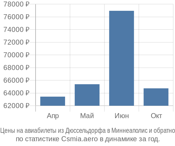 Авиабилеты из Дюссельдорфа в Миннеаполис цены