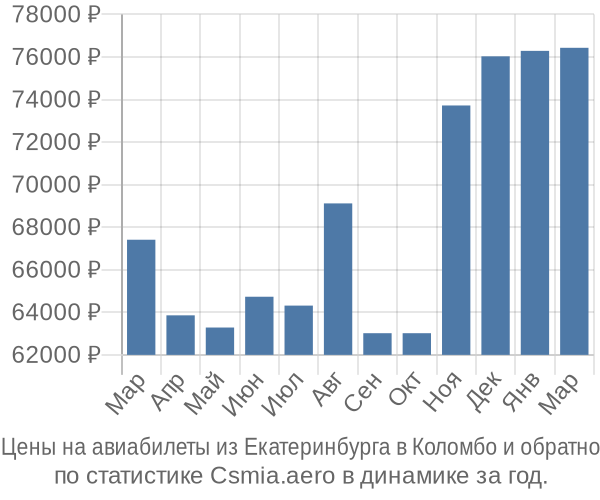Авиабилеты из Екатеринбурга в Коломбо цены