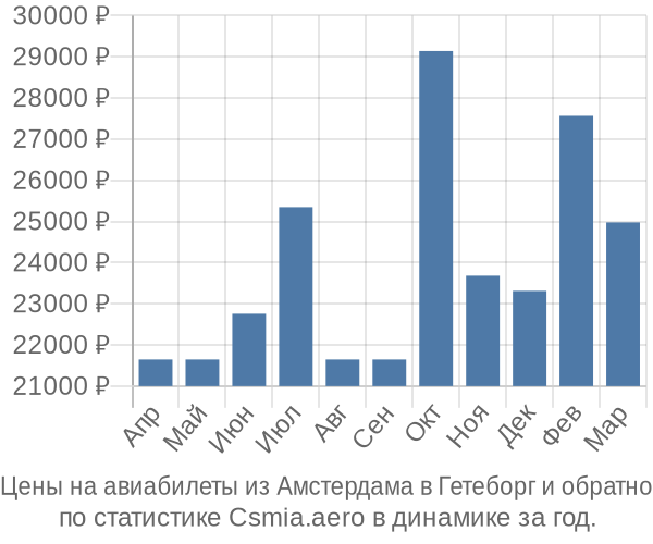 Авиабилеты из Амстердама в Гетеборг цены