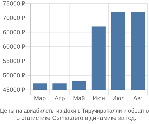 Авиабилеты из Дохи в Тиручирапалли цены