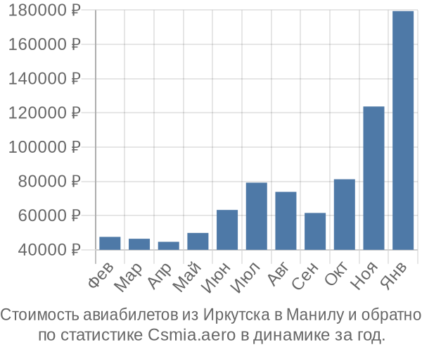 Стоимость авиабилетов из Иркутска в Манилу