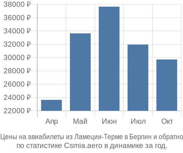 Авиабилеты из Ламеции-Терме в Берлин цены