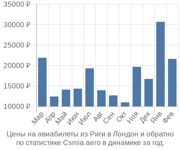 Авиабилеты из Риги в Лондон цены